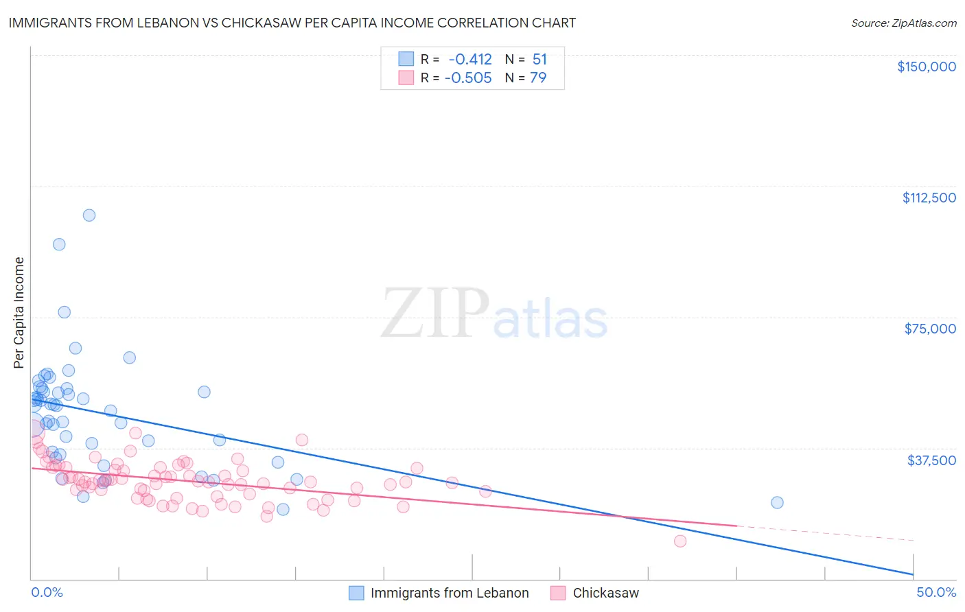 Immigrants from Lebanon vs Chickasaw Per Capita Income