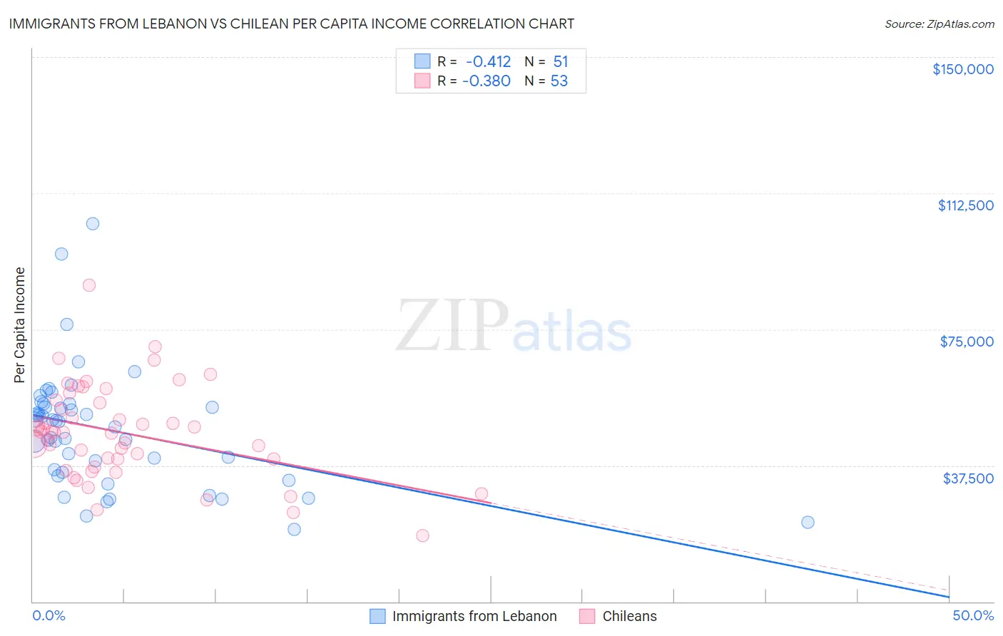 Immigrants from Lebanon vs Chilean Per Capita Income