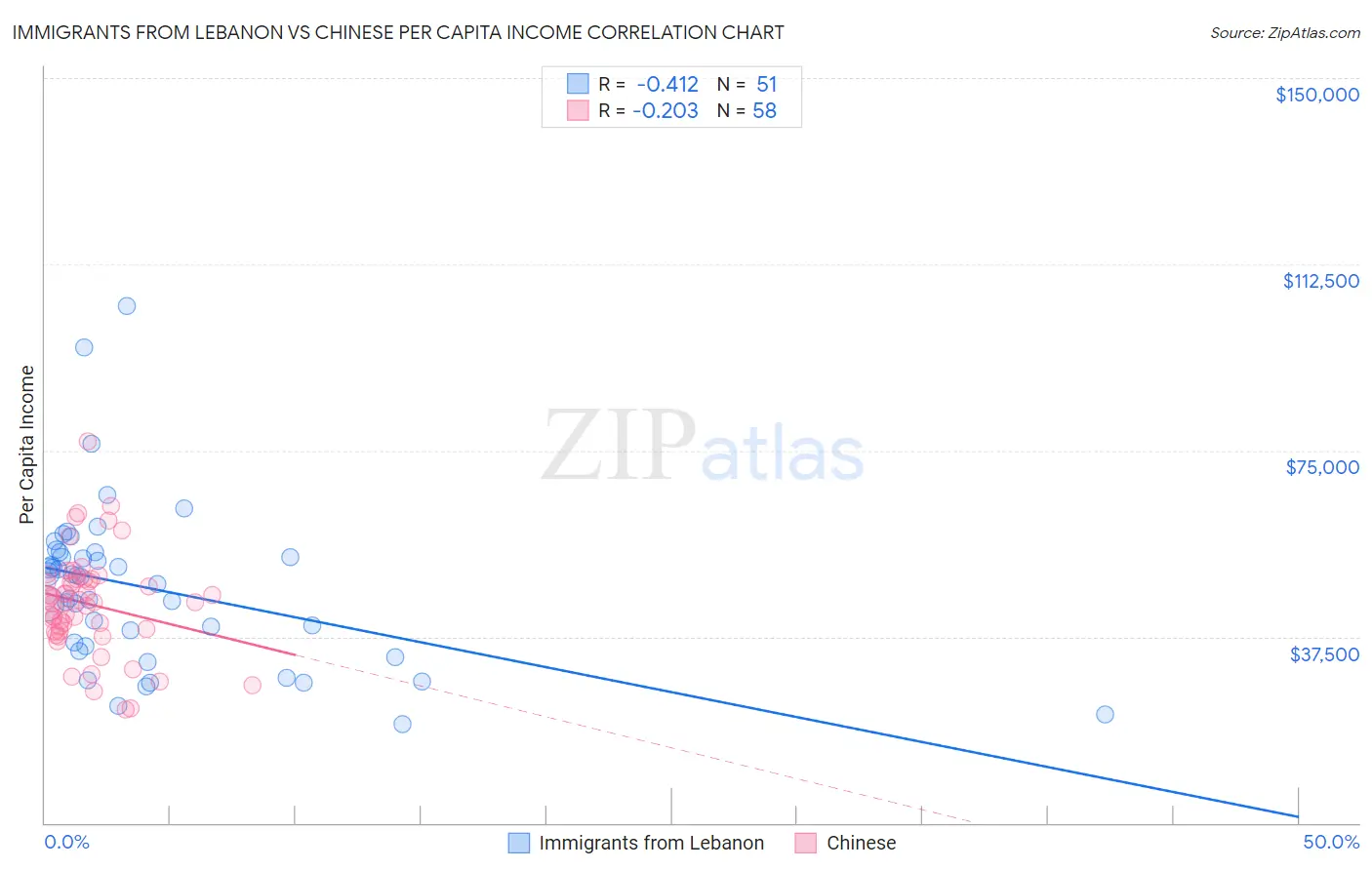 Immigrants from Lebanon vs Chinese Per Capita Income