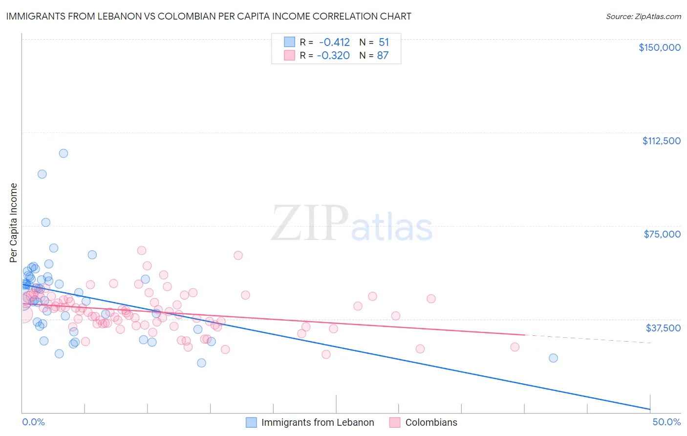 Immigrants from Lebanon vs Colombian Per Capita Income