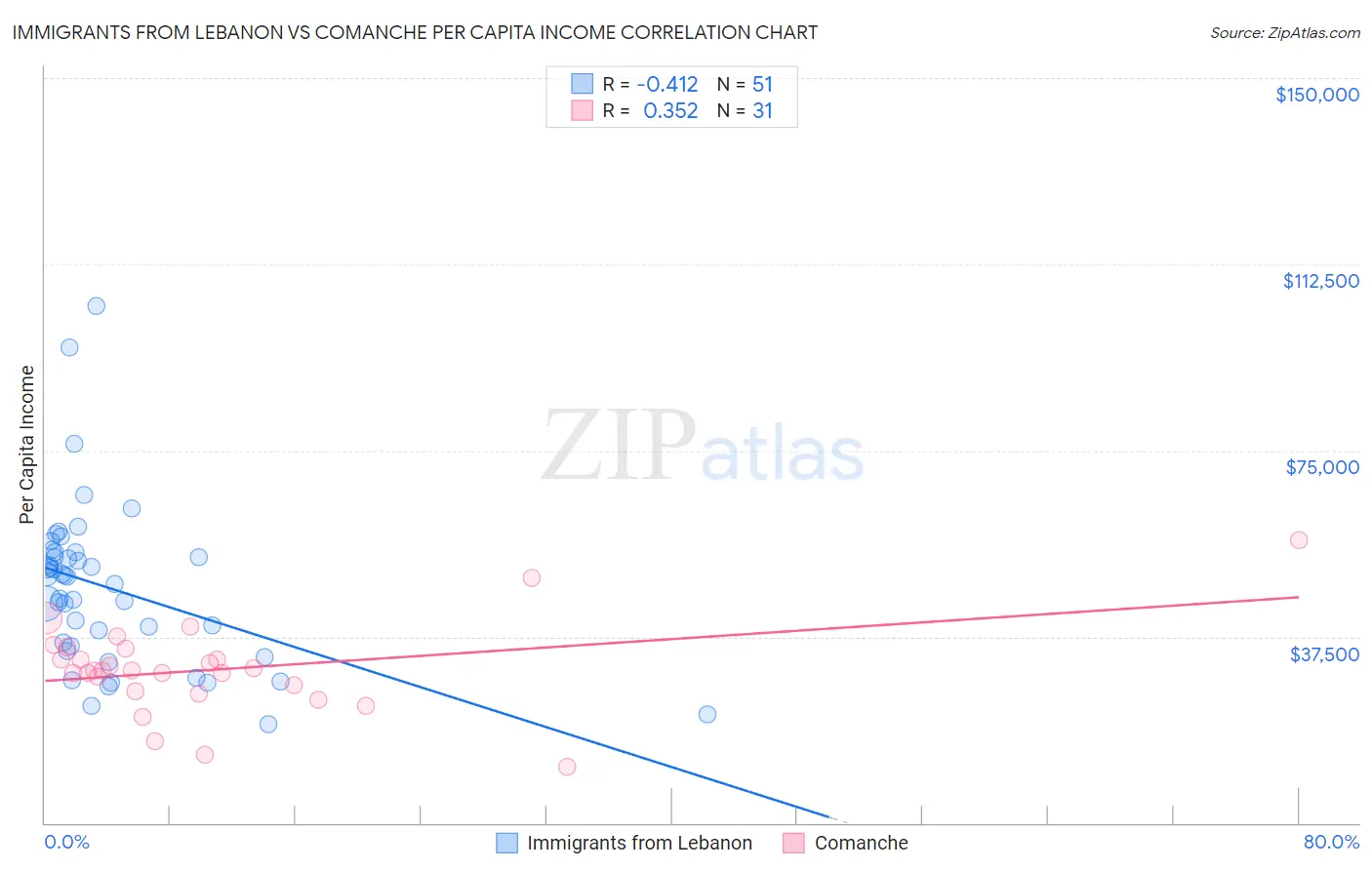 Immigrants from Lebanon vs Comanche Per Capita Income