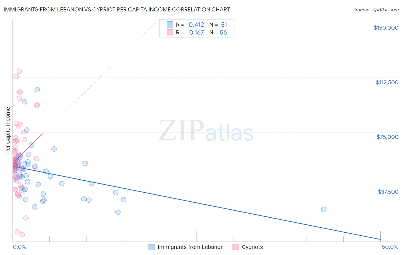 Immigrants from Lebanon vs Cypriot Per Capita Income