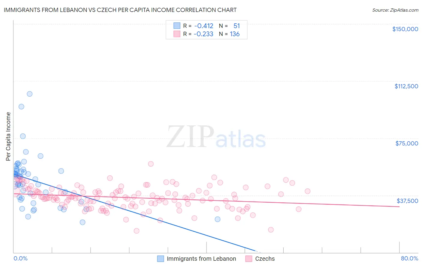 Immigrants from Lebanon vs Czech Per Capita Income