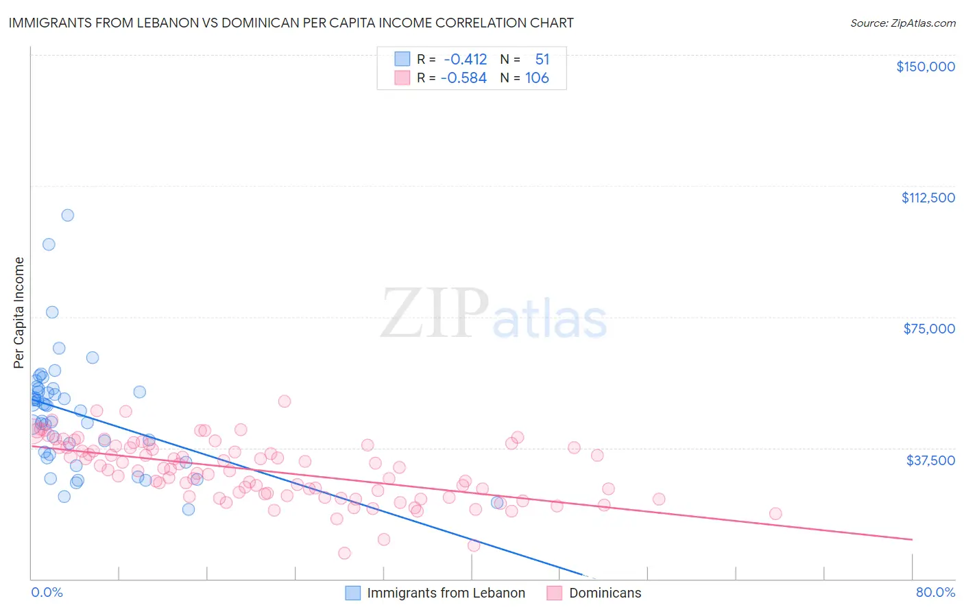 Immigrants from Lebanon vs Dominican Per Capita Income