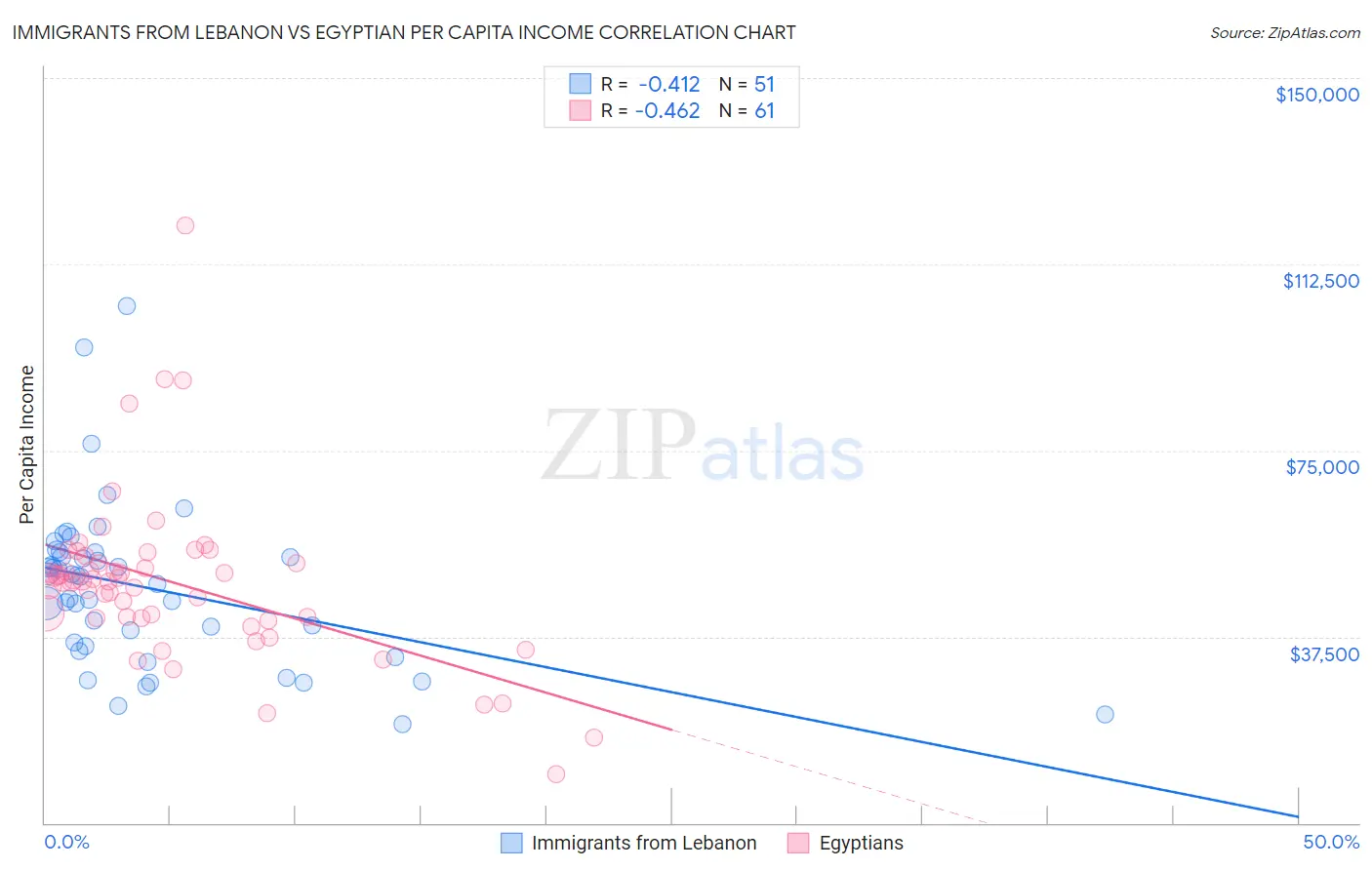 Immigrants from Lebanon vs Egyptian Per Capita Income