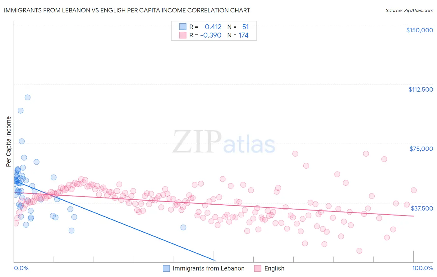 Immigrants from Lebanon vs English Per Capita Income