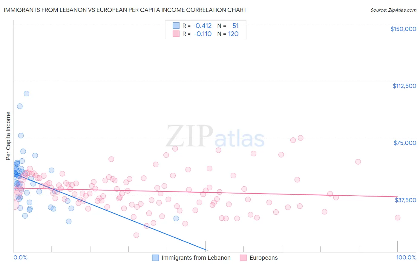 Immigrants from Lebanon vs European Per Capita Income