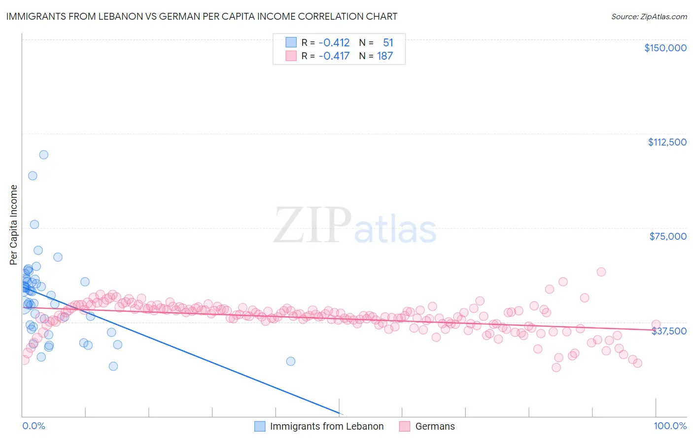 Immigrants from Lebanon vs German Per Capita Income
