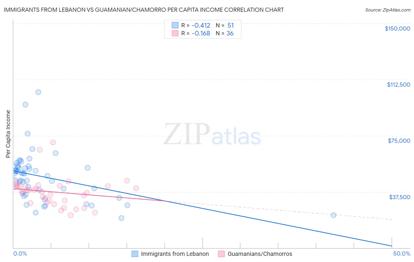 Immigrants from Lebanon vs Guamanian/Chamorro Per Capita Income