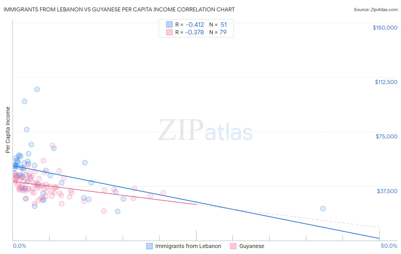 Immigrants from Lebanon vs Guyanese Per Capita Income