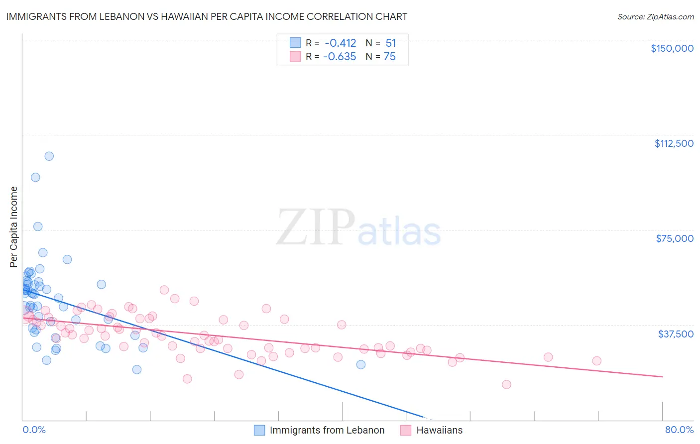 Immigrants from Lebanon vs Hawaiian Per Capita Income