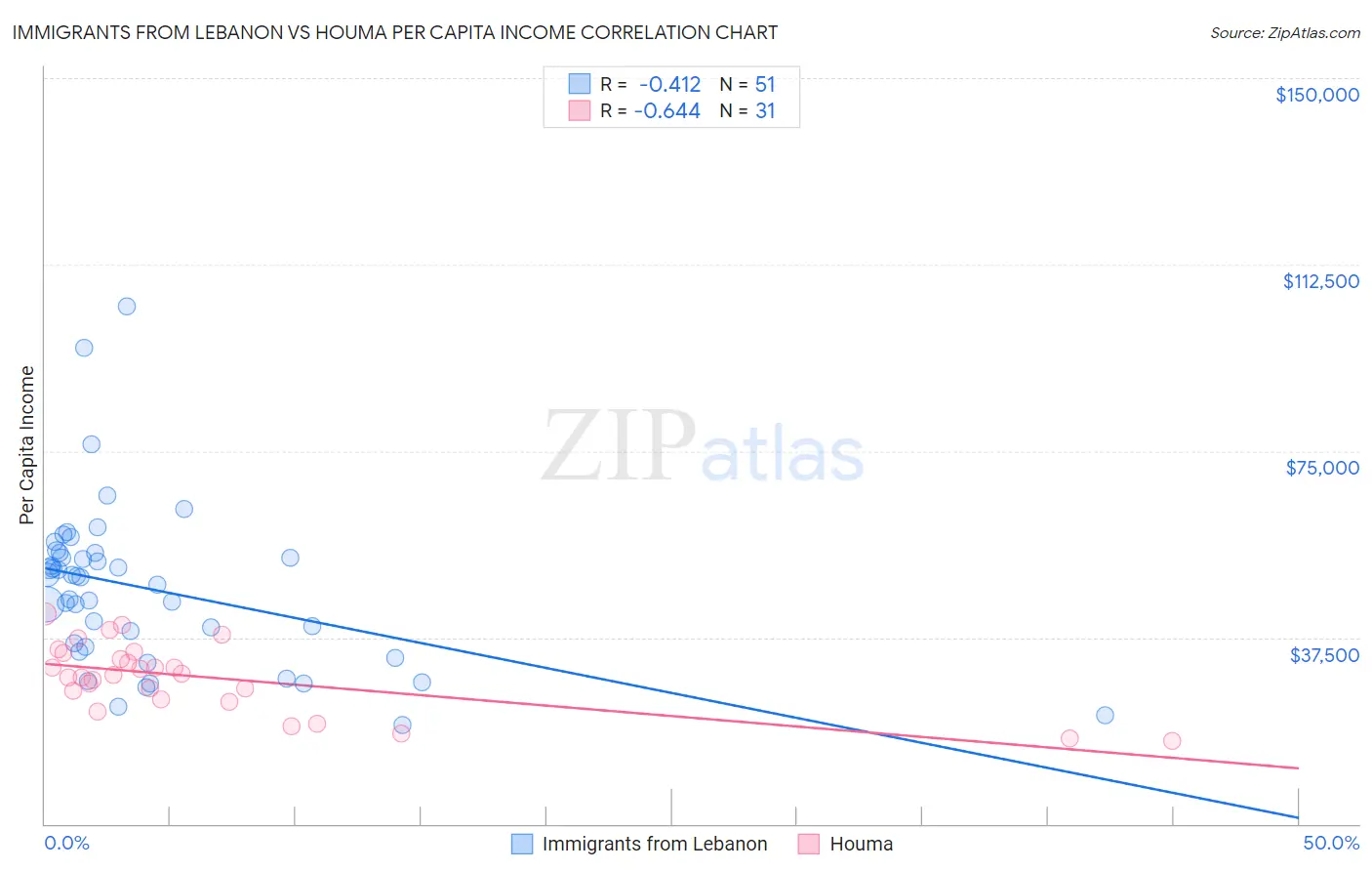 Immigrants from Lebanon vs Houma Per Capita Income