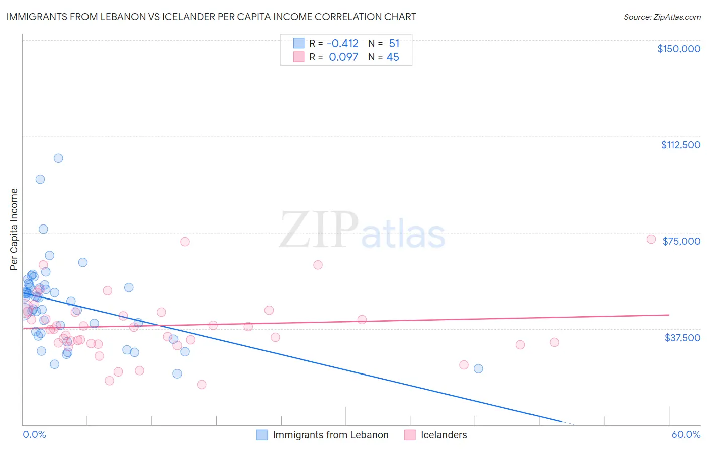 Immigrants from Lebanon vs Icelander Per Capita Income