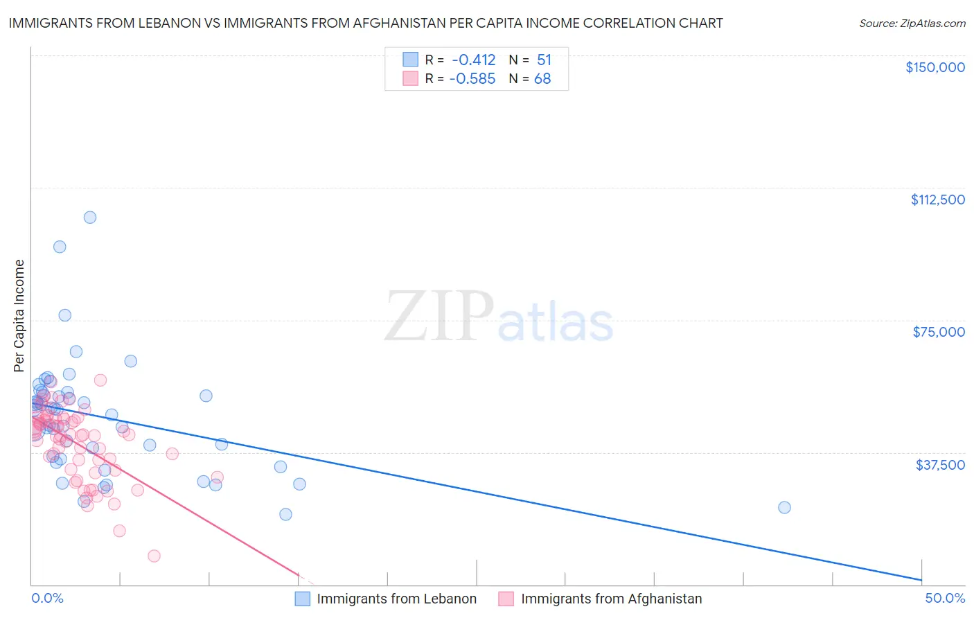 Immigrants from Lebanon vs Immigrants from Afghanistan Per Capita Income