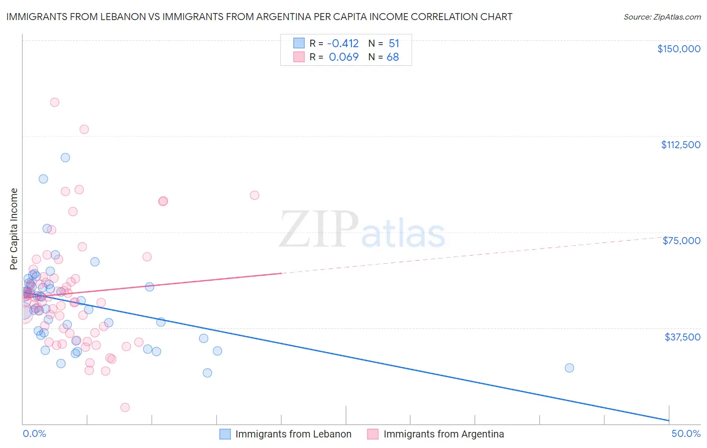 Immigrants from Lebanon vs Immigrants from Argentina Per Capita Income