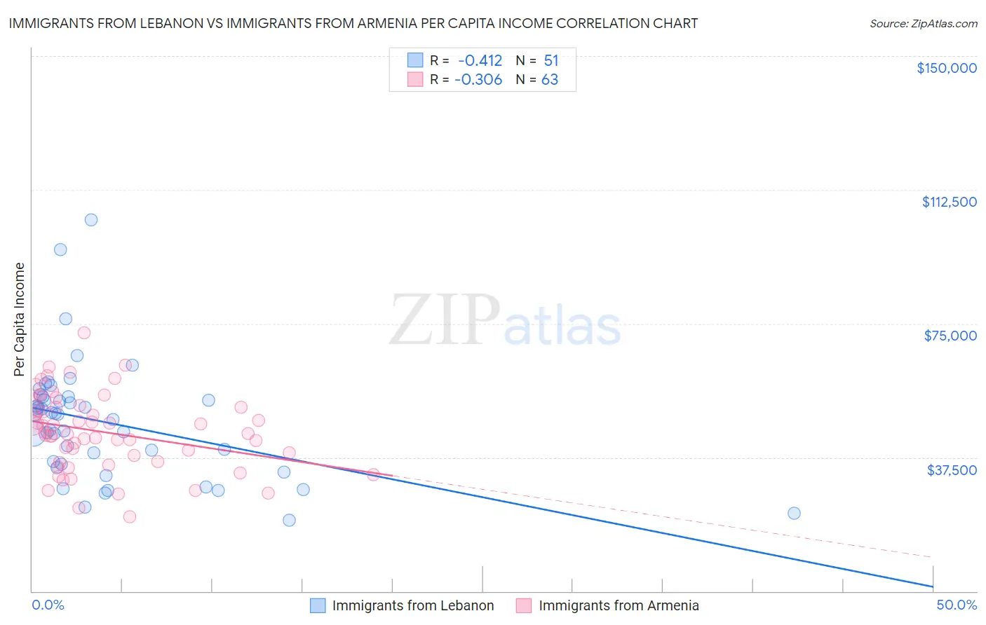 Immigrants from Lebanon vs Immigrants from Armenia Per Capita Income