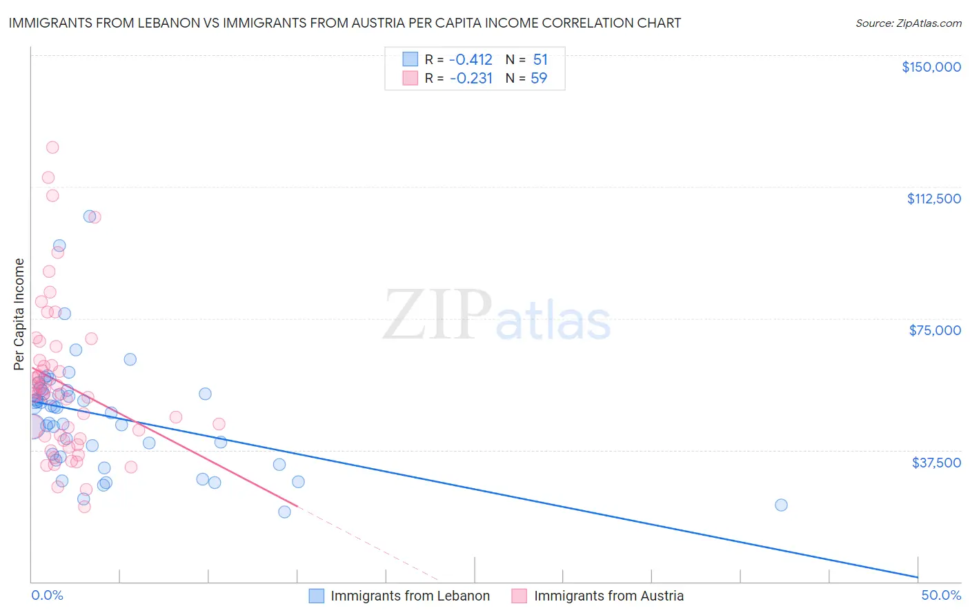 Immigrants from Lebanon vs Immigrants from Austria Per Capita Income