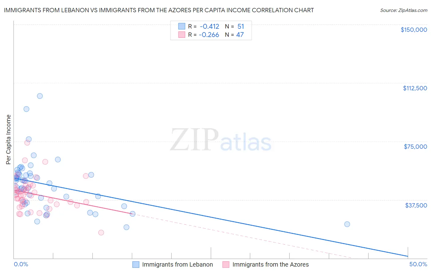 Immigrants from Lebanon vs Immigrants from the Azores Per Capita Income