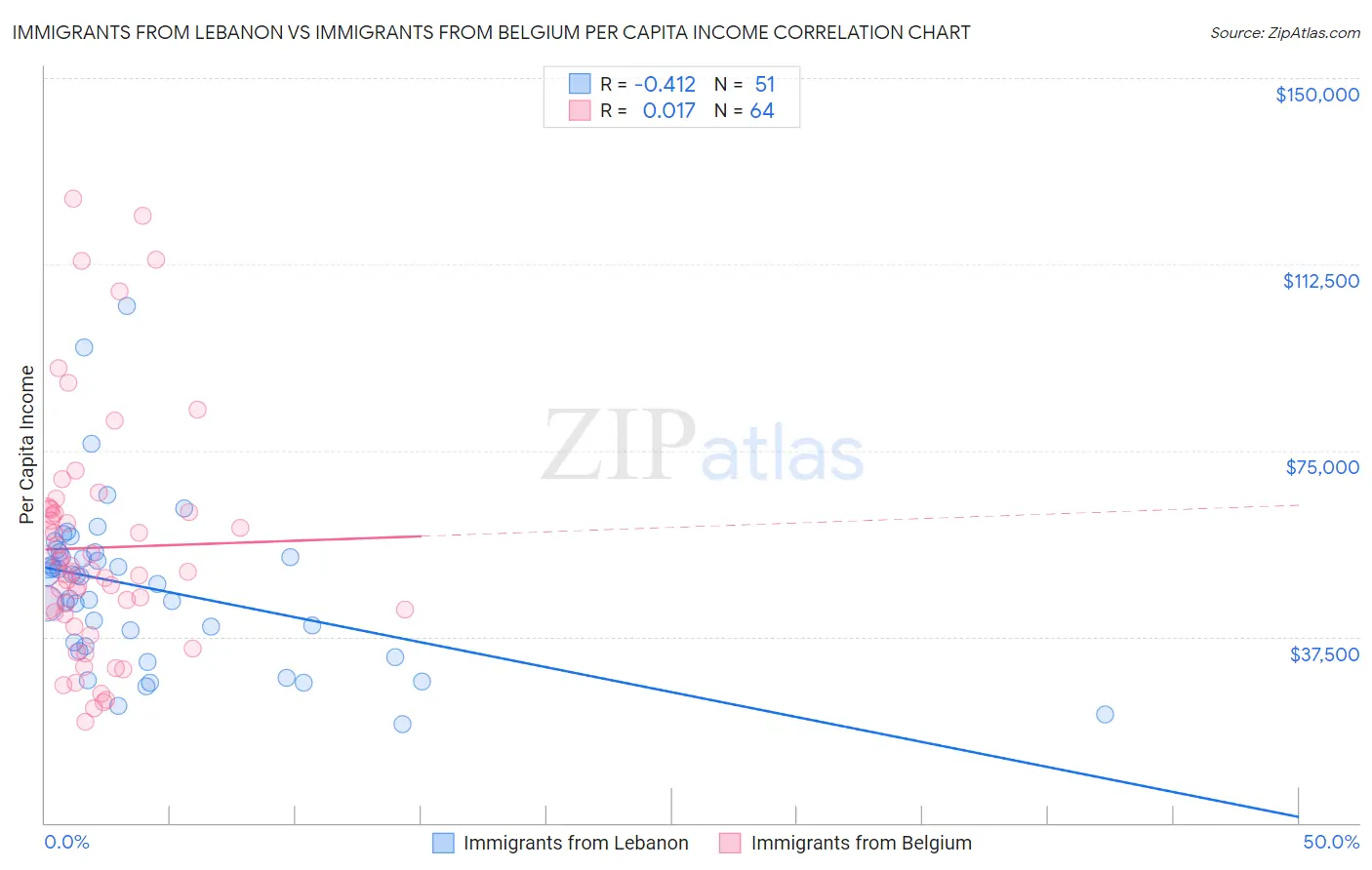Immigrants from Lebanon vs Immigrants from Belgium Per Capita Income