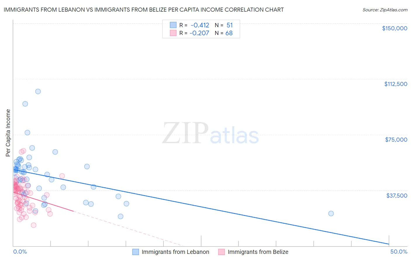 Immigrants from Lebanon vs Immigrants from Belize Per Capita Income