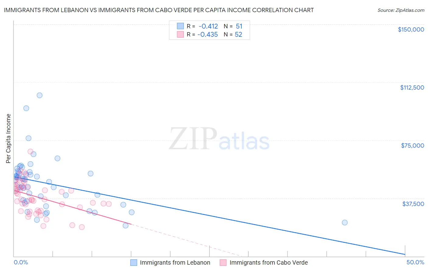 Immigrants from Lebanon vs Immigrants from Cabo Verde Per Capita Income