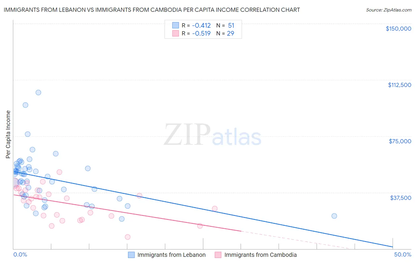 Immigrants from Lebanon vs Immigrants from Cambodia Per Capita Income