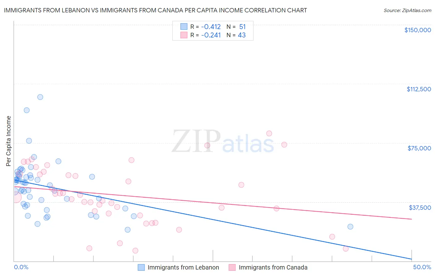 Immigrants from Lebanon vs Immigrants from Canada Per Capita Income