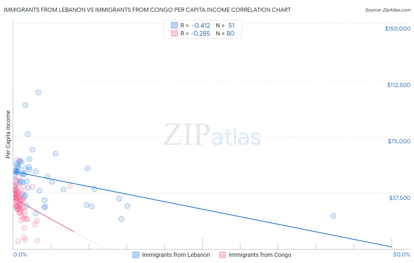 Immigrants from Lebanon vs Immigrants from Congo Per Capita Income