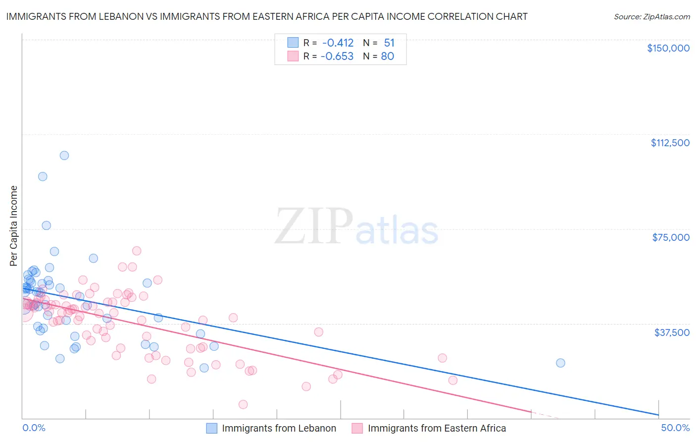 Immigrants from Lebanon vs Immigrants from Eastern Africa Per Capita Income