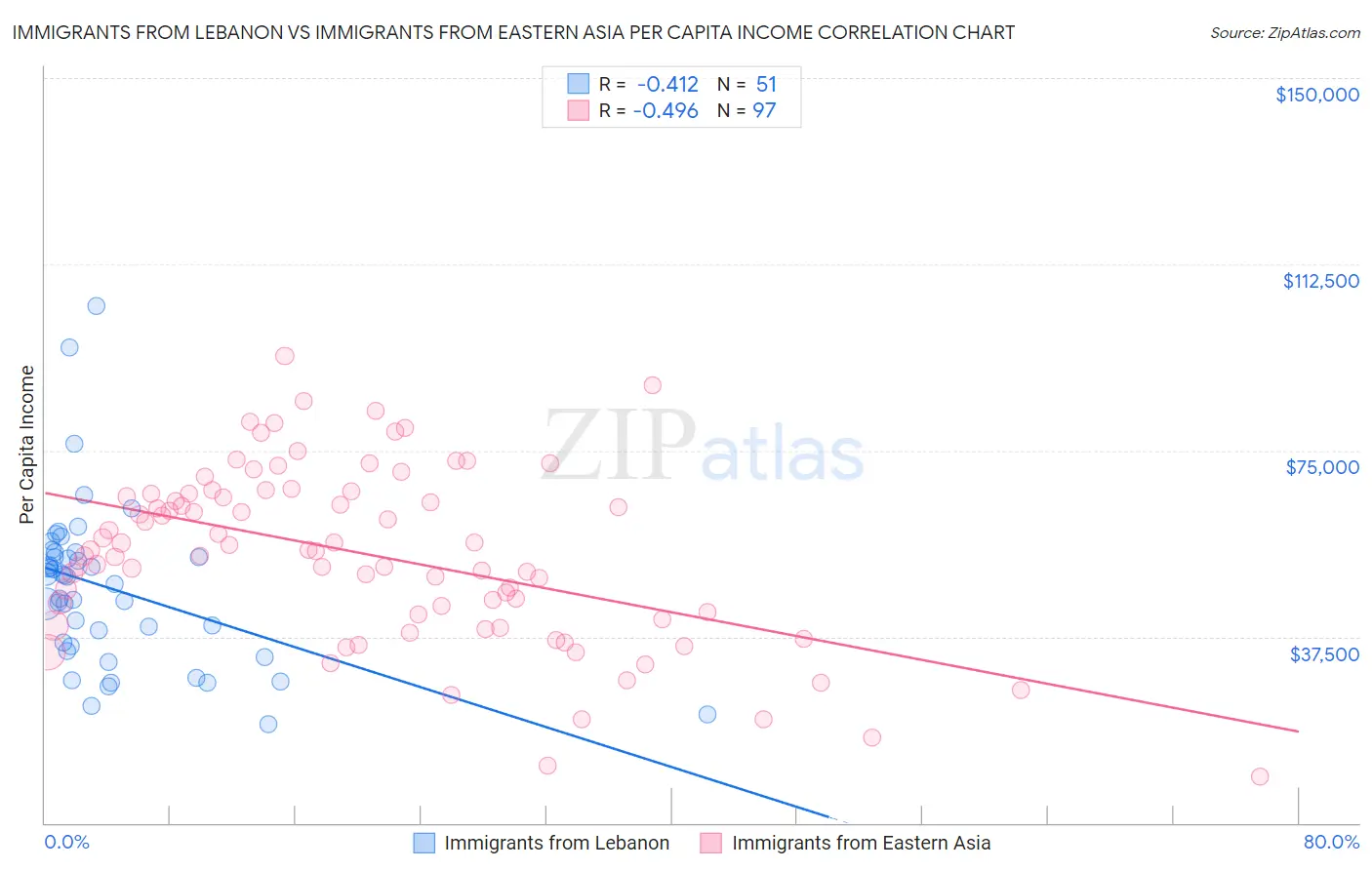 Immigrants from Lebanon vs Immigrants from Eastern Asia Per Capita Income