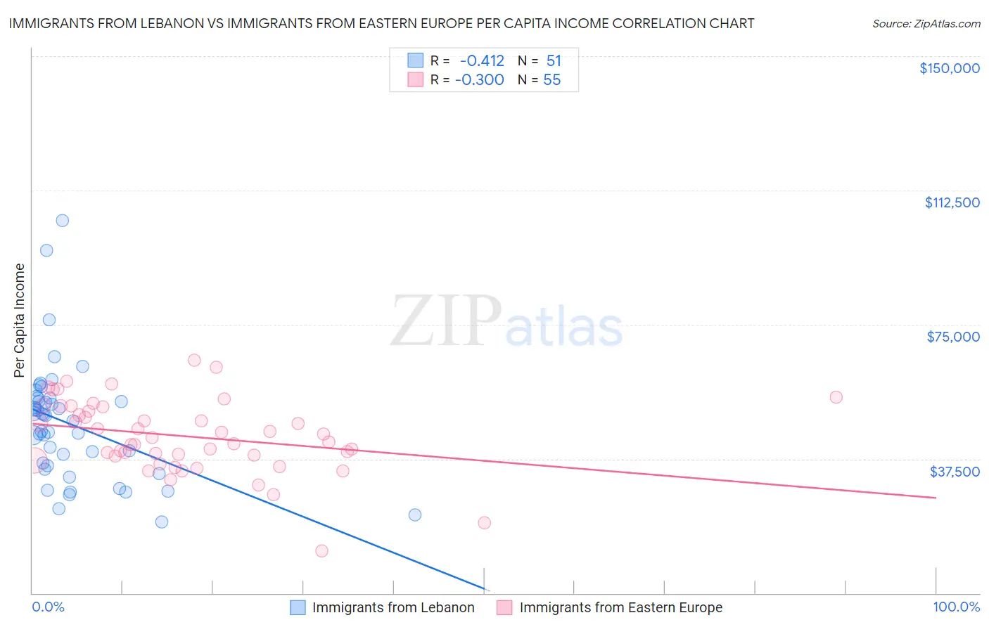 Immigrants from Lebanon vs Immigrants from Eastern Europe Per Capita Income