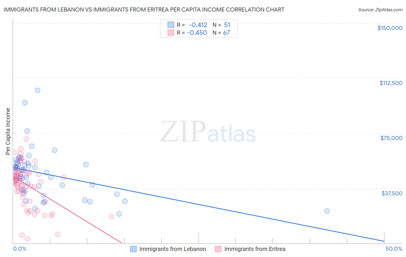Immigrants from Lebanon vs Immigrants from Eritrea Per Capita Income