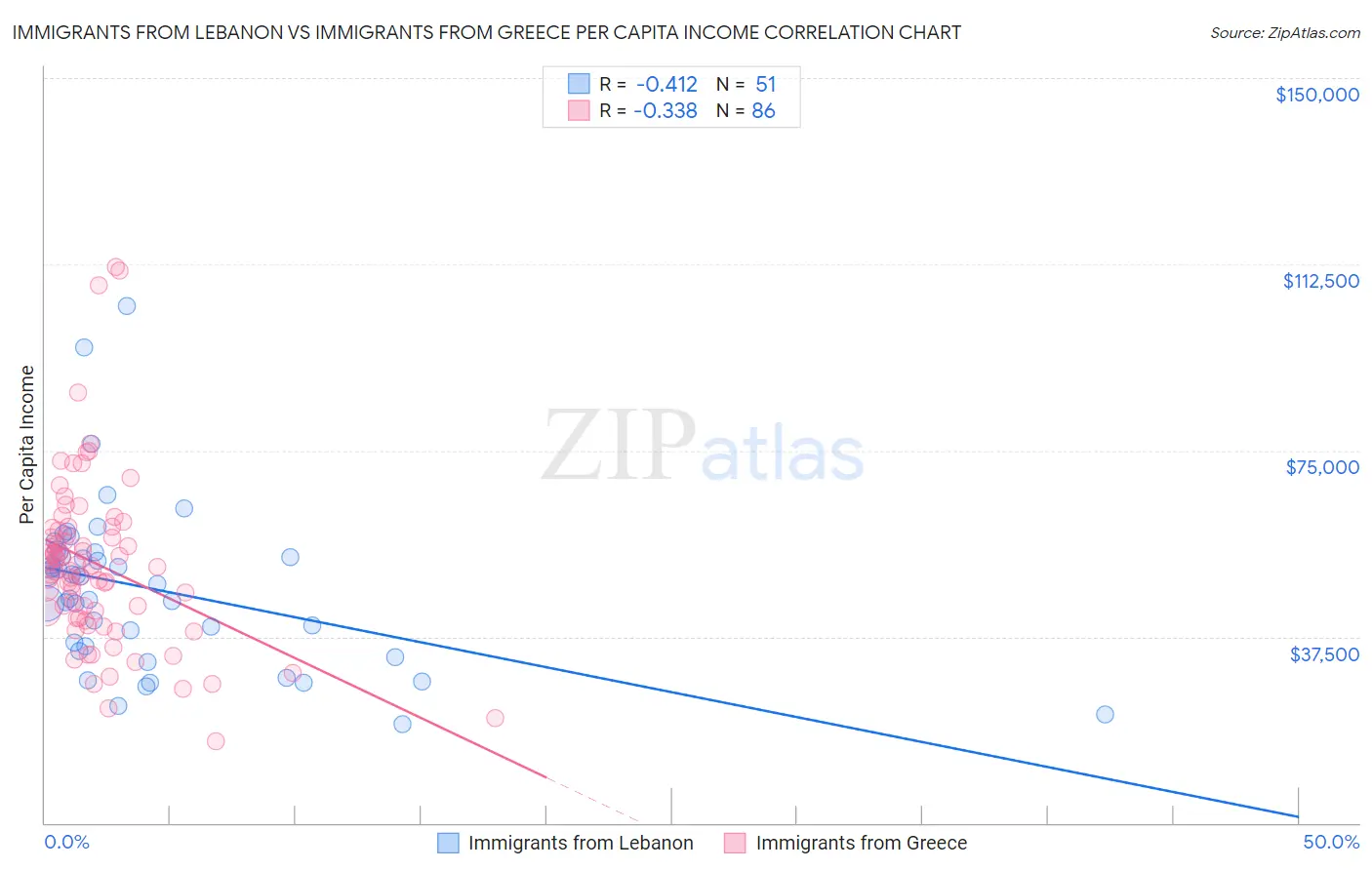 Immigrants from Lebanon vs Immigrants from Greece Per Capita Income