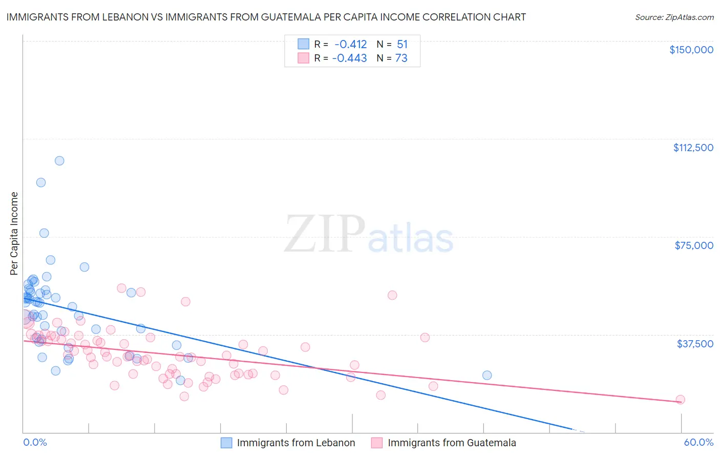 Immigrants from Lebanon vs Immigrants from Guatemala Per Capita Income