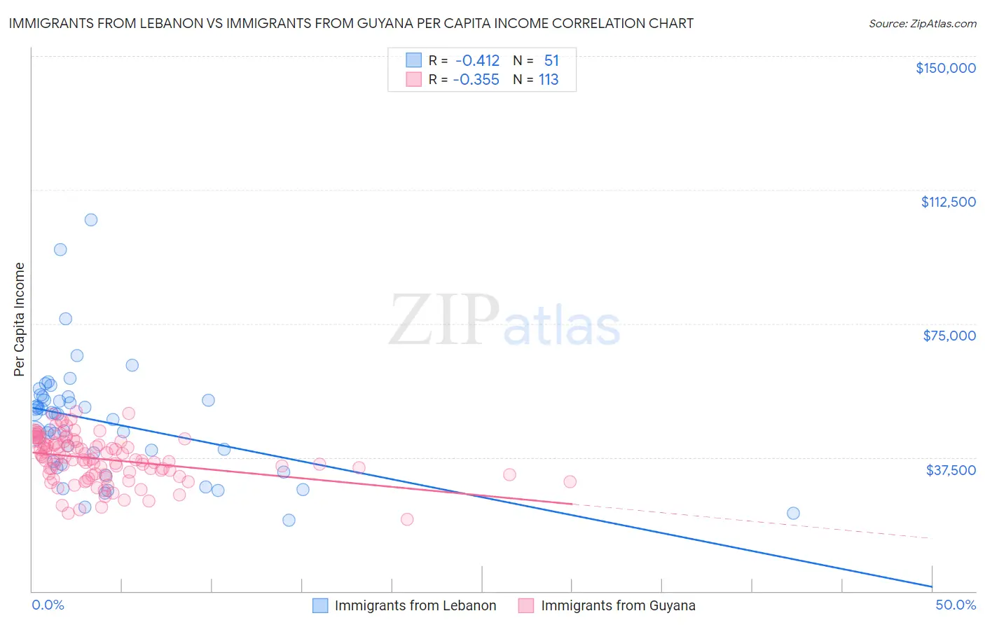 Immigrants from Lebanon vs Immigrants from Guyana Per Capita Income