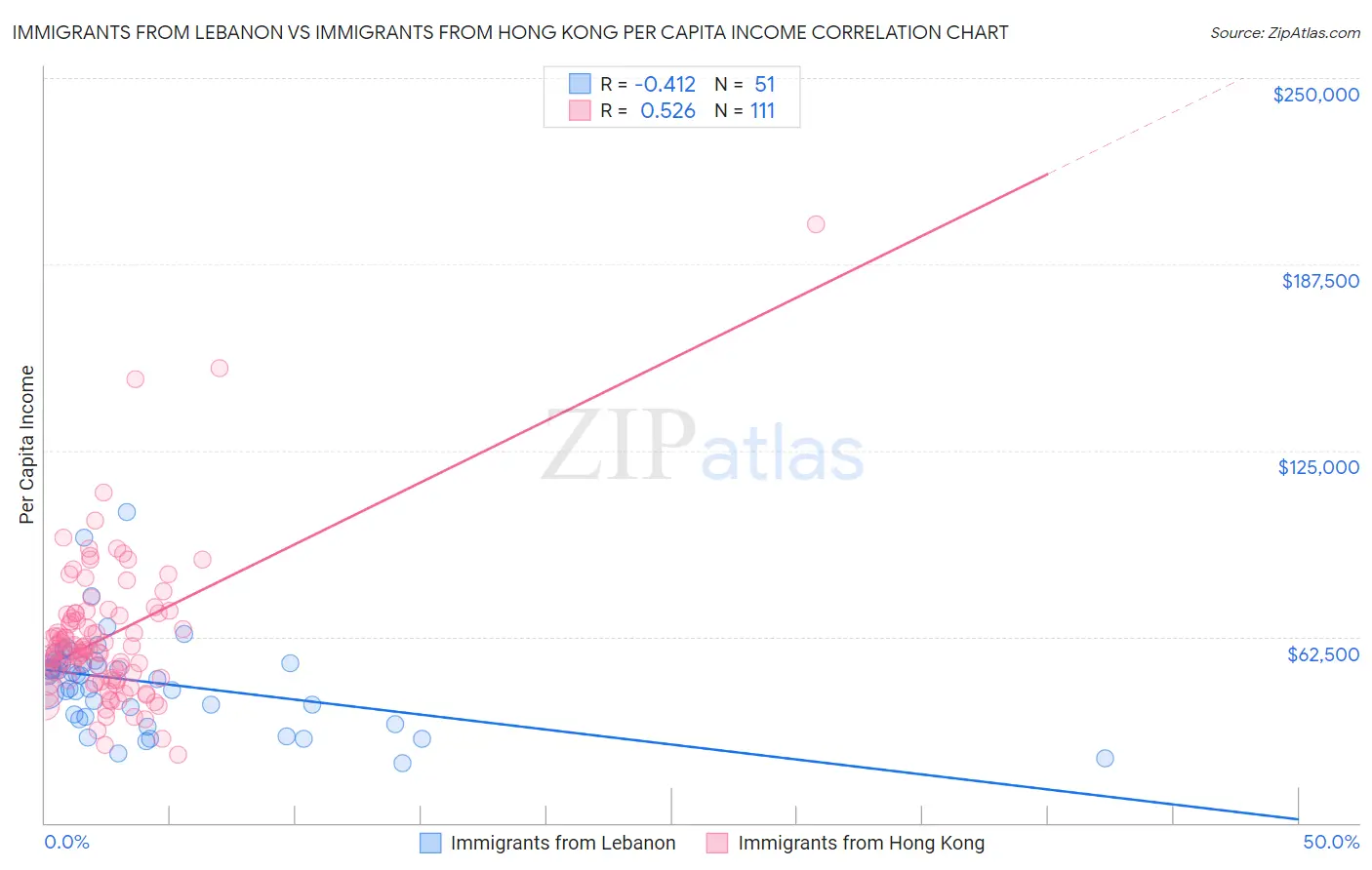 Immigrants from Lebanon vs Immigrants from Hong Kong Per Capita Income