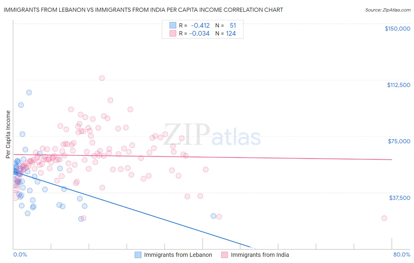 Immigrants from Lebanon vs Immigrants from India Per Capita Income