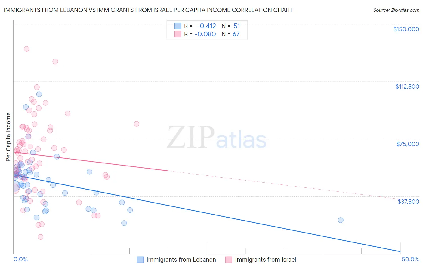 Immigrants from Lebanon vs Immigrants from Israel Per Capita Income