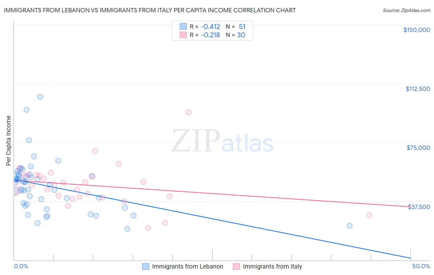 Immigrants from Lebanon vs Immigrants from Italy Per Capita Income
