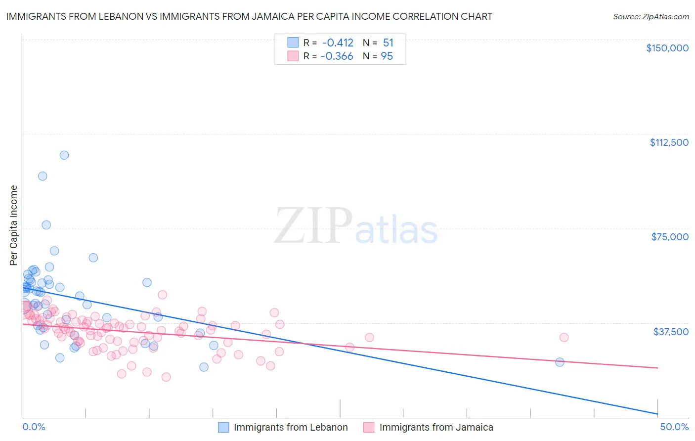 Immigrants from Lebanon vs Immigrants from Jamaica Per Capita Income