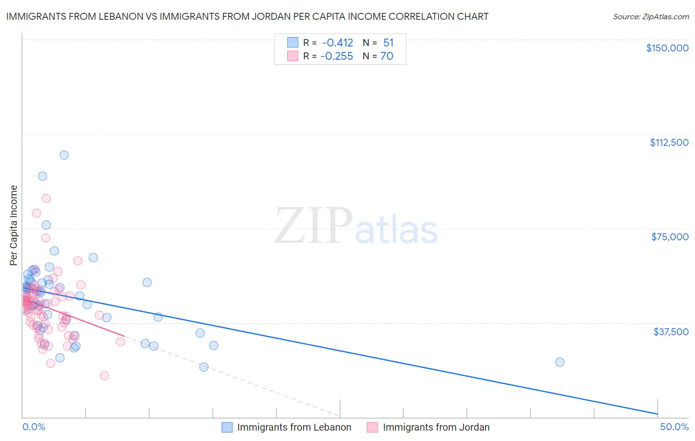 Immigrants from Lebanon vs Immigrants from Jordan Per Capita Income