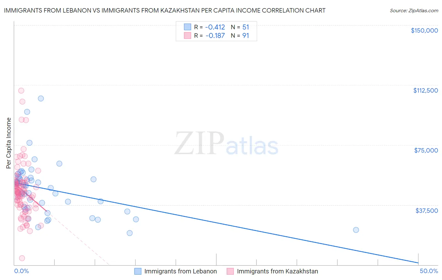 Immigrants from Lebanon vs Immigrants from Kazakhstan Per Capita Income