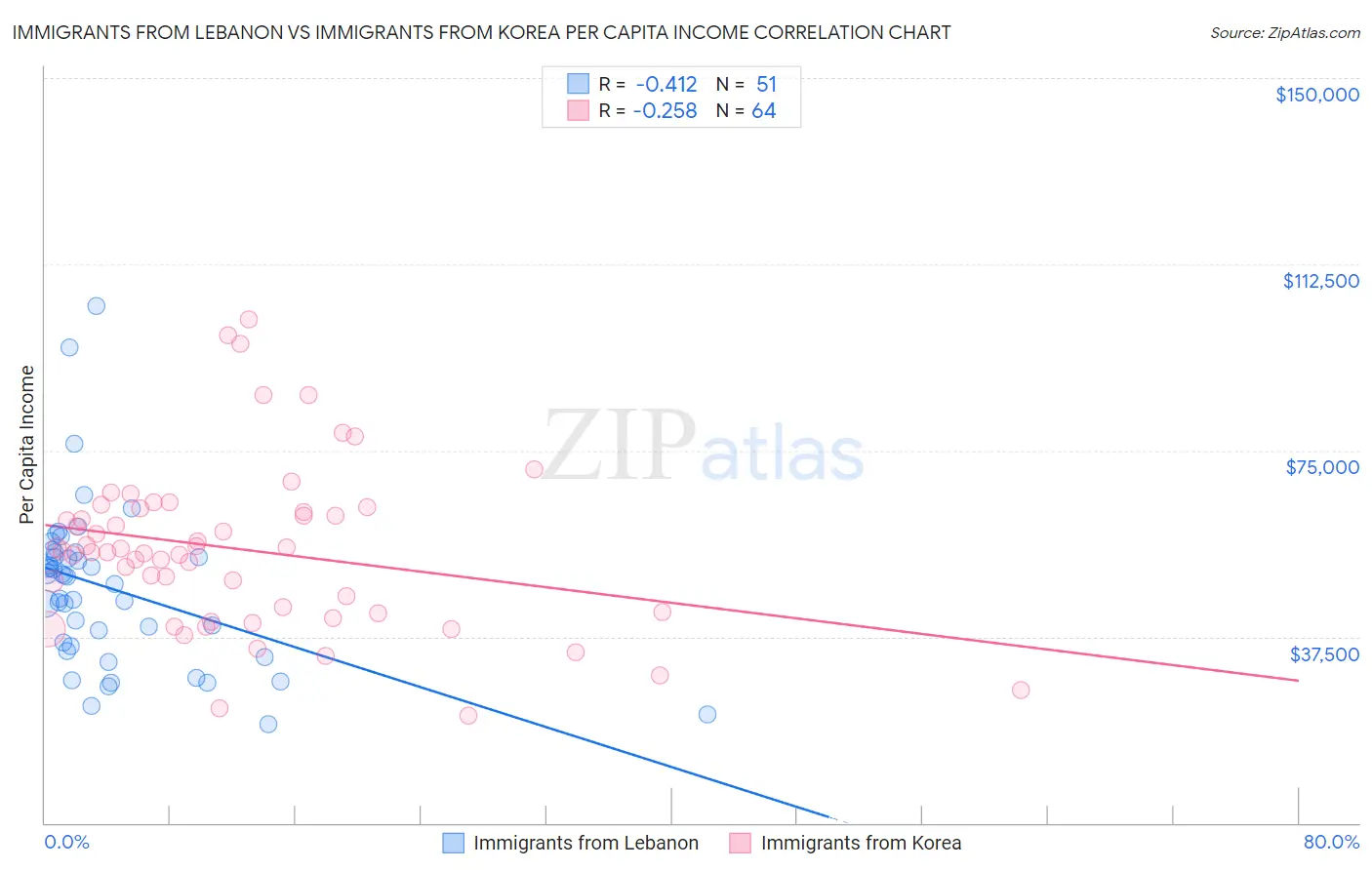 Immigrants from Lebanon vs Immigrants from Korea Per Capita Income