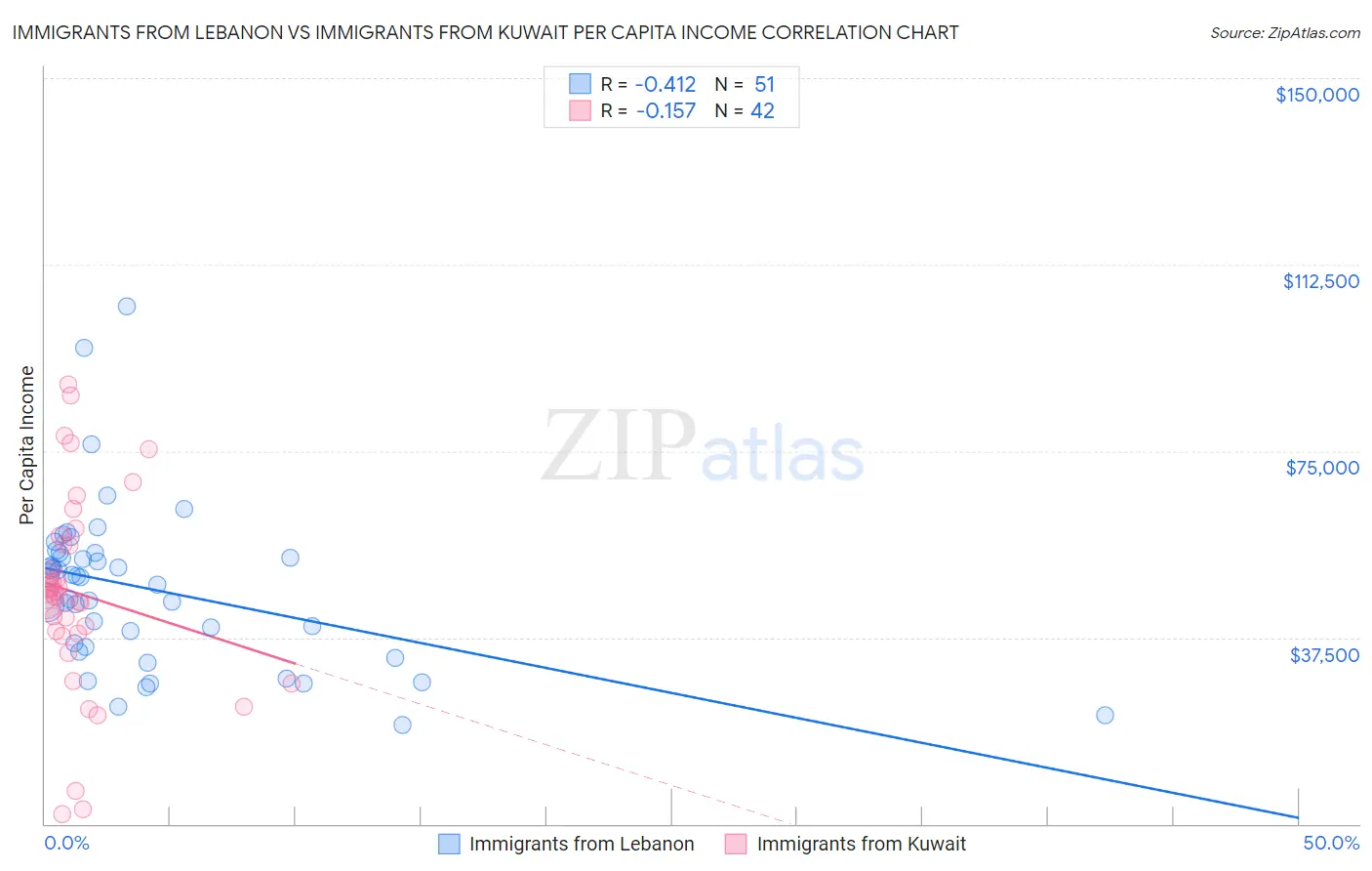 Immigrants from Lebanon vs Immigrants from Kuwait Per Capita Income