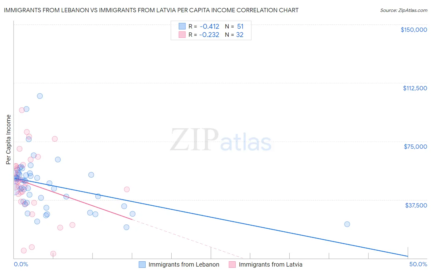 Immigrants from Lebanon vs Immigrants from Latvia Per Capita Income