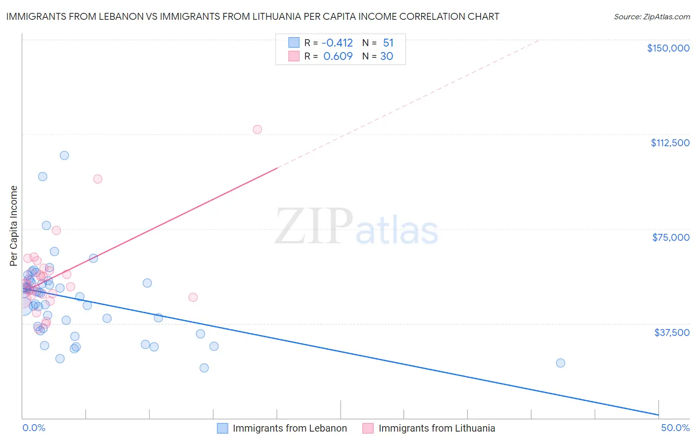 Immigrants from Lebanon vs Immigrants from Lithuania Per Capita Income