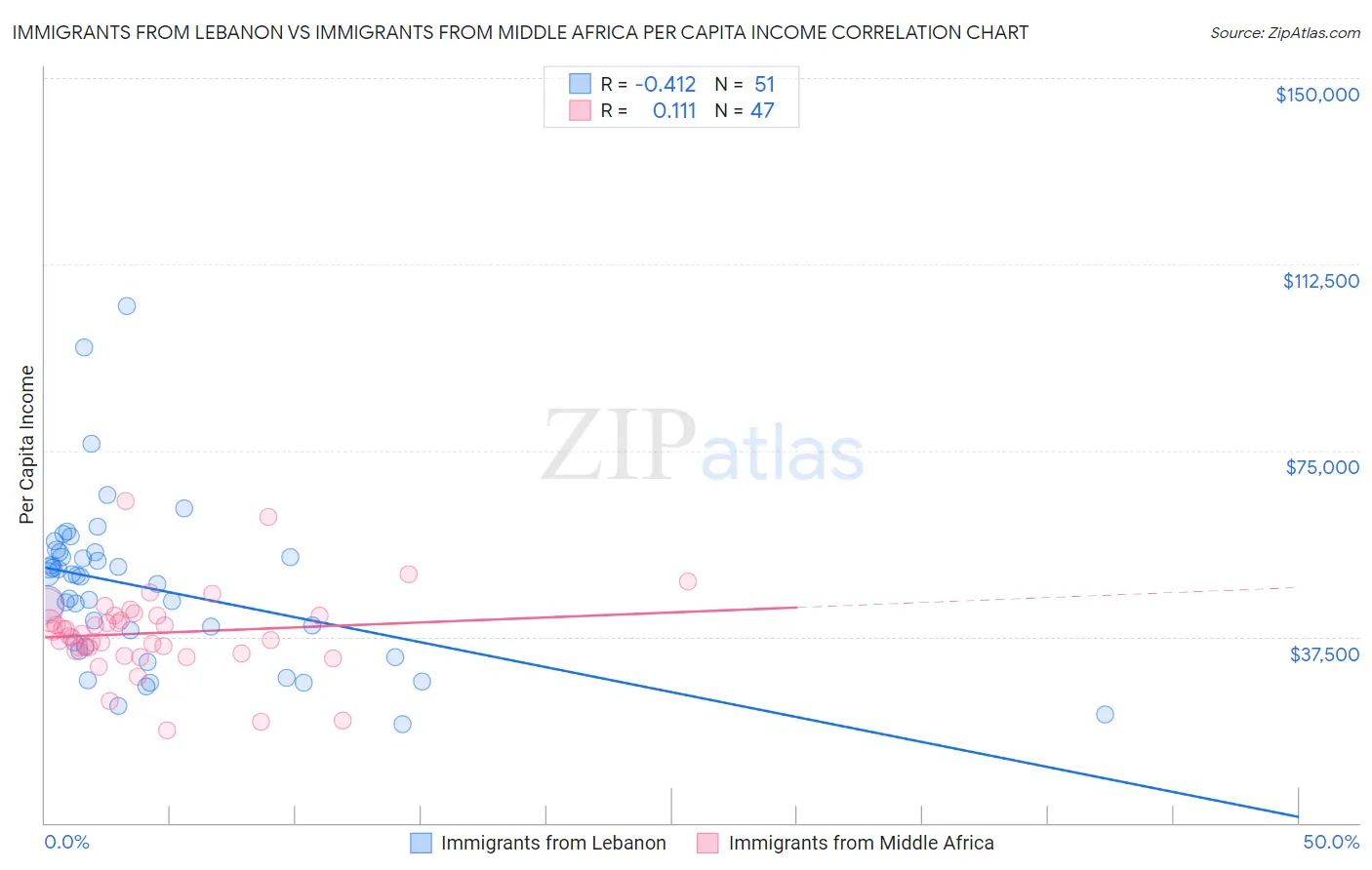 Immigrants from Lebanon vs Immigrants from Middle Africa Per Capita Income