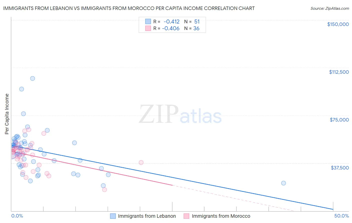 Immigrants from Lebanon vs Immigrants from Morocco Per Capita Income
