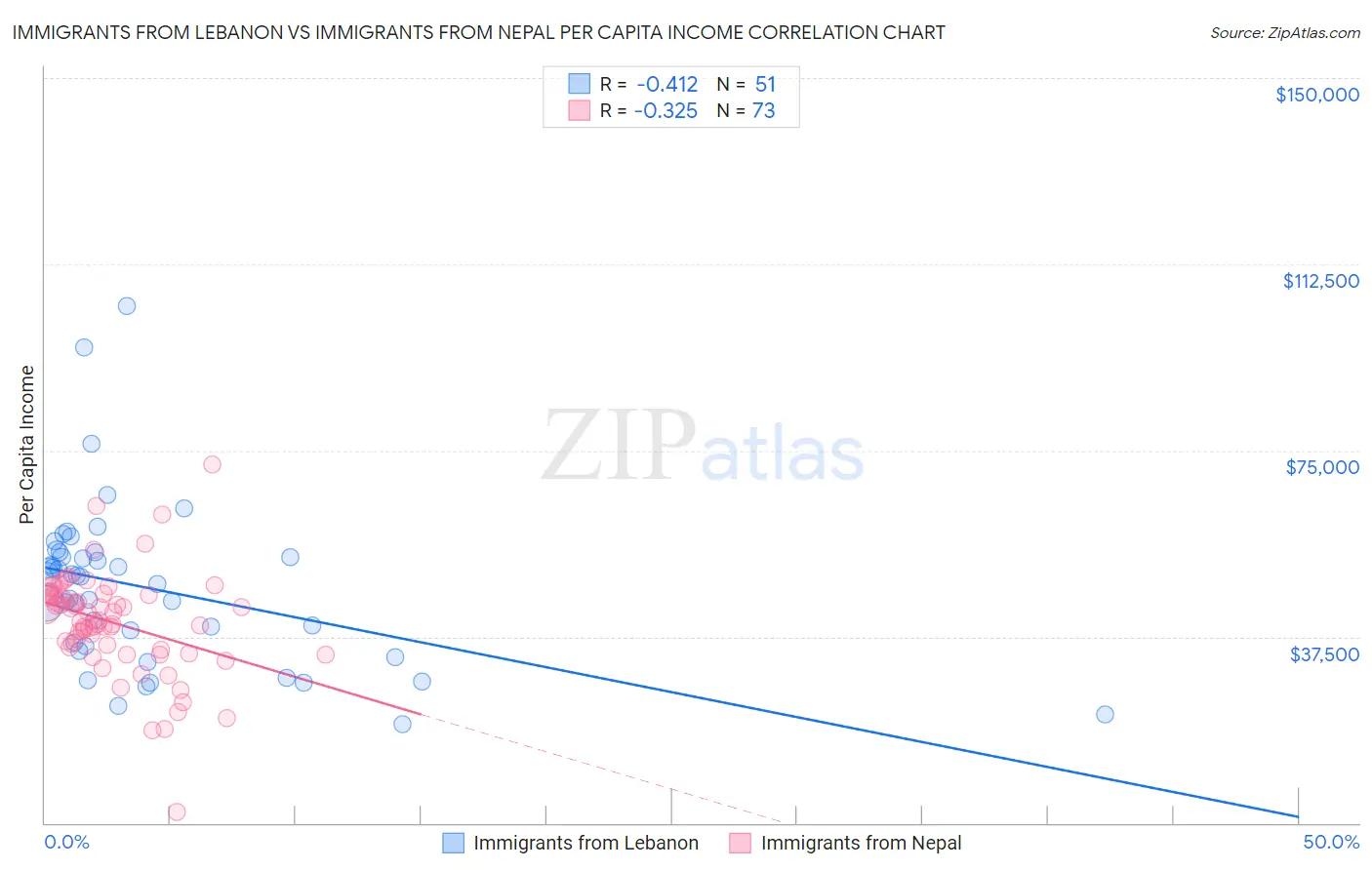 Immigrants from Lebanon vs Immigrants from Nepal Per Capita Income