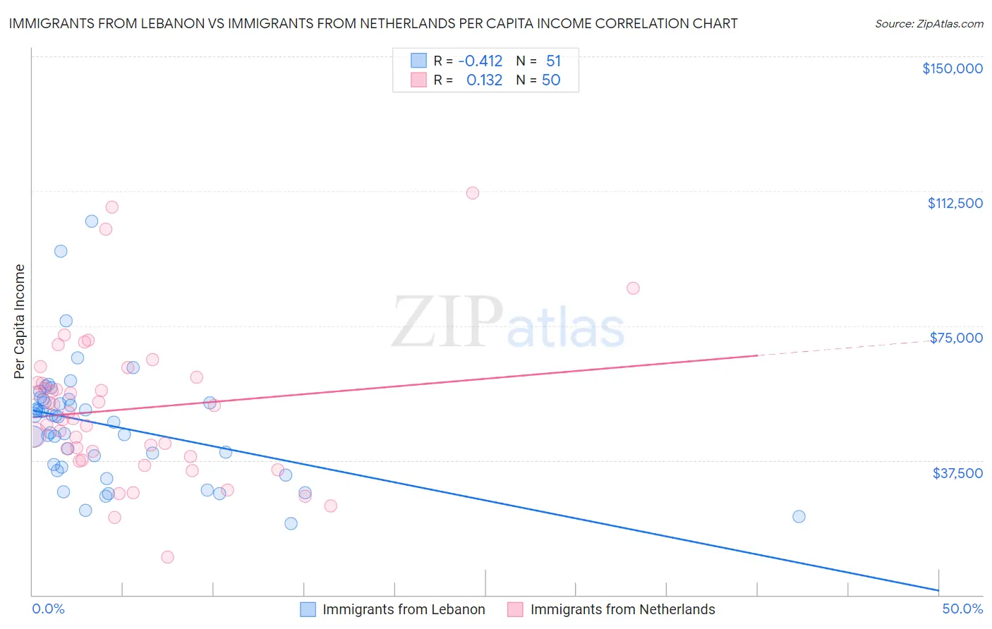 Immigrants from Lebanon vs Immigrants from Netherlands Per Capita Income